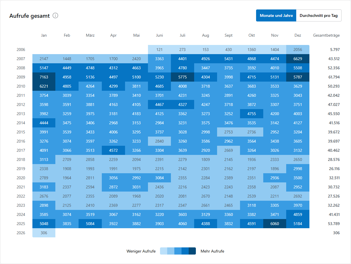 Entwicklung der monatlichen Aufrufe bis 2025 im Detail