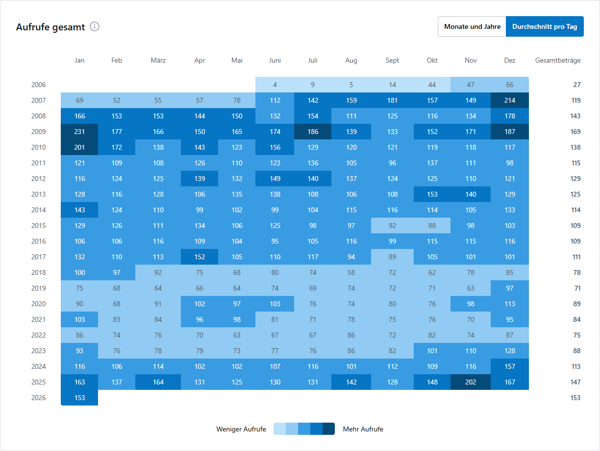 Entwicklung der durchschnittlichen täglichen Aufrufe bis 2025 im Detail