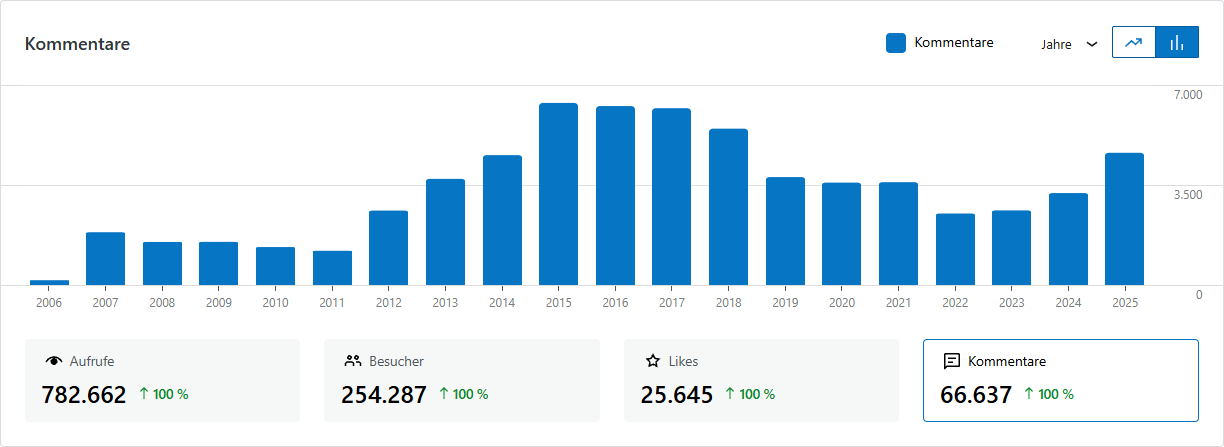 Entwicklung der Kommentare bis 2025 (jährlich)
