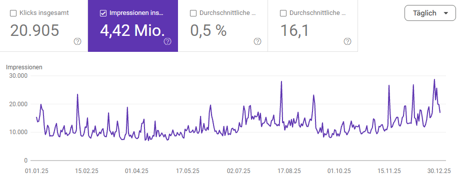 Entwicklung der Impressions 2025 (Quelle: Google Search Console)