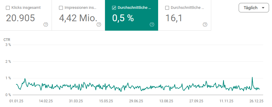 Entwicklung der Click-Through-Rate 2025 (Quelle: Google Search Console)