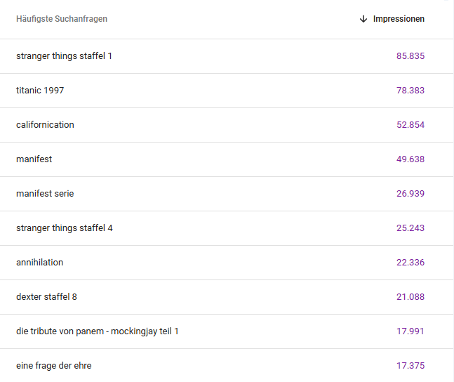 Impressions für Suchanfragen 2025 (Quelle: Google Search Console)