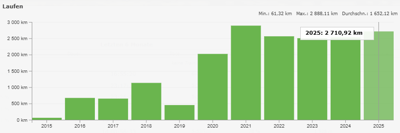 Meine gelaufenen Kilometer im Jahresvergleich (Quelle: RUNALYZE)